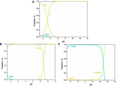 Efficient Coagulation Removal of Fluoride Using Lanthanum Salts: Distribution and Chemical Behavior of Fluorine